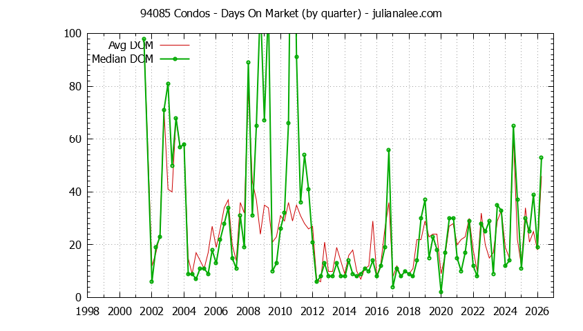 Graph of the Quarterly Average Days On Market for 94085 Condos - 94085 Real Estate Trends