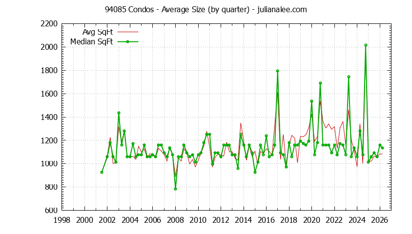 Graph of the Quarterly Average Size of 94085 Condos Sold - 94085 Real Estate Trends