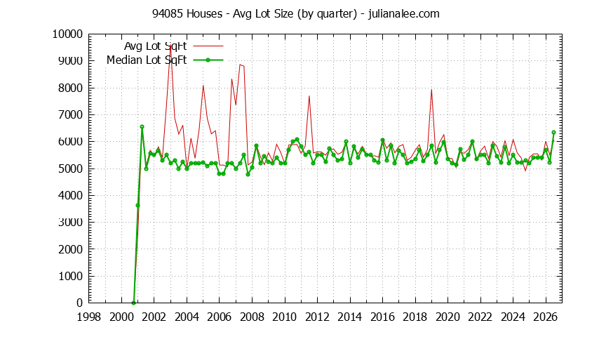 Graph of the Quarterly Average Lot Size of 94085 Houses Sold - 94085 Real Estate Trends