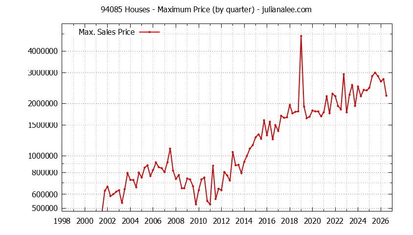 Graph of the Quarterly Maximum Price of 94085 Houses - 94085 Real Estate Trends