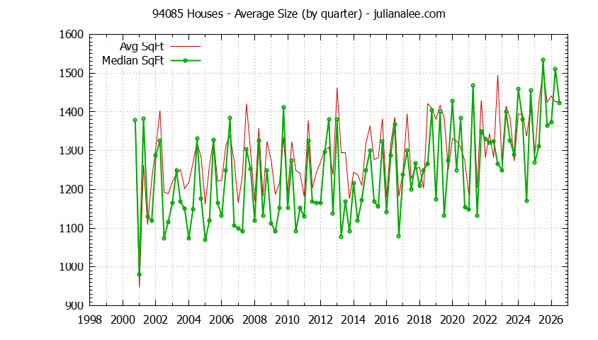 Graph of the Quarterly Average Size of 94085 Houses Sold - 94085 Real Estate Trends