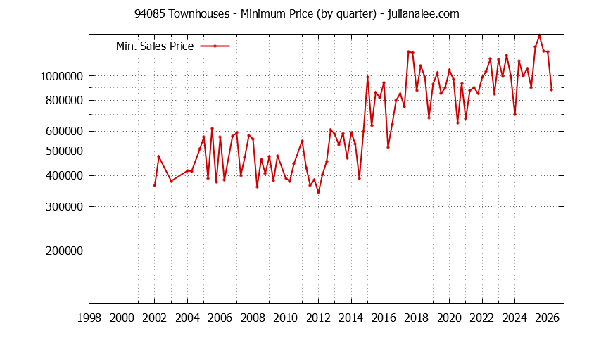 Graph of the Quarterly Minimum Price of 94085 Townhouses - 94085 Real Estate Trends