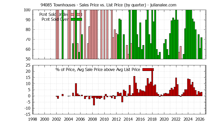 Graph of the Quarterly Average Sales Price vs. List Price for 94085 Townhouses - 94085 Real Estate Trends