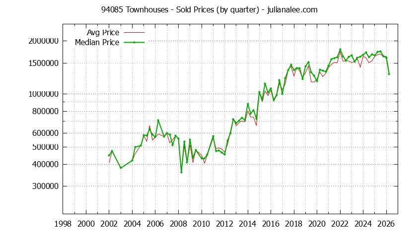 Graph of the Quarterly Median and Average 94085 Home Prices for Townhouses - 94085 Real Estate Trends