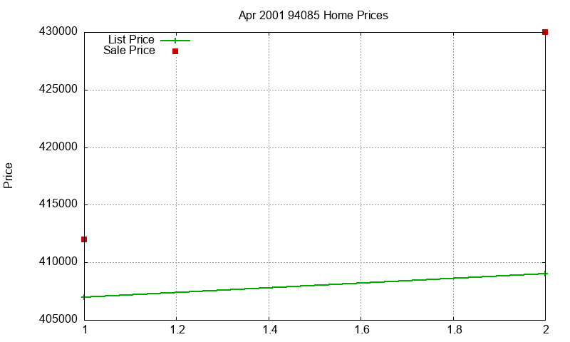 94085 Homes Just Sold 2001-04 94085 Homes Just Sold 2001-04