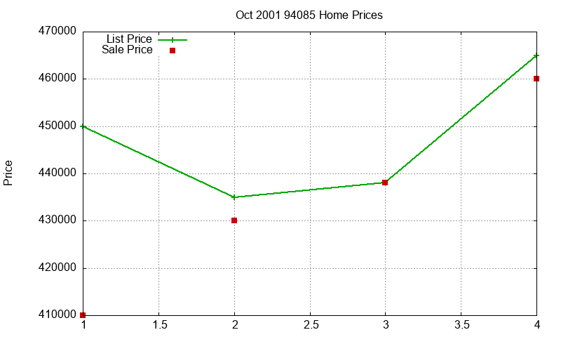 94085 Homes Just Sold 2001-10