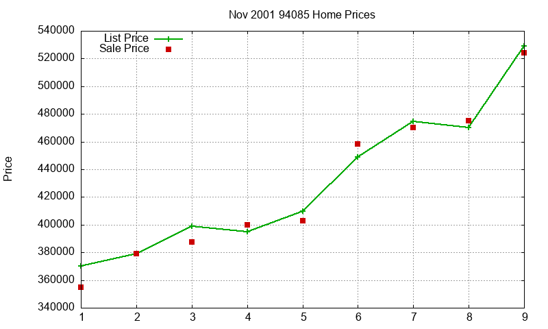 94085 Homes Just Sold 2001-11 94085 Homes Just Sold 2001-11
