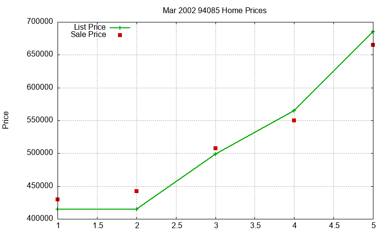 94085 Homes Just Sold 2002-03 94085 Homes Just Sold 2002-03