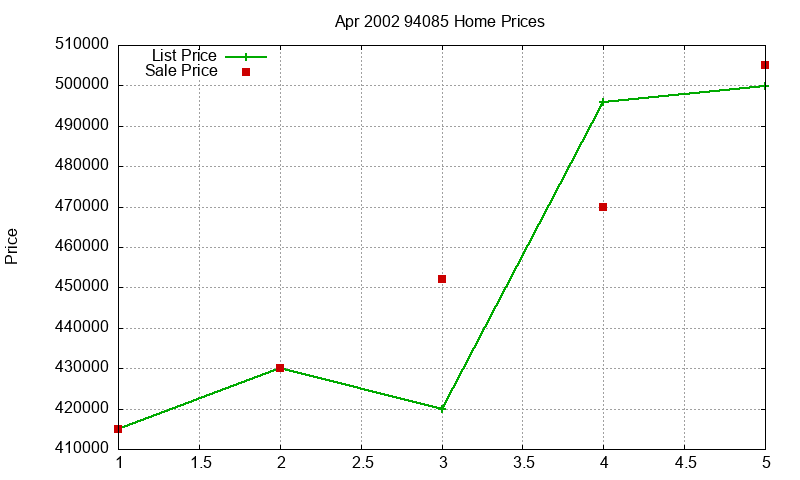 94085 Homes Just Sold 2002-04 94085 Homes Just Sold 2002-04