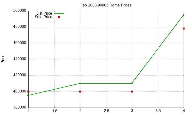 94085 Homes Just Sold 2003-02 94085 Homes Just Sold 2003-02