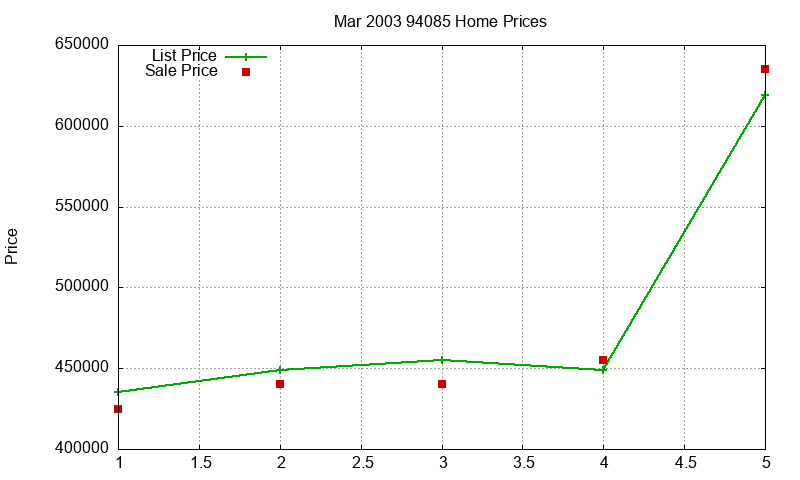 94085 Homes Just Sold 2003-03