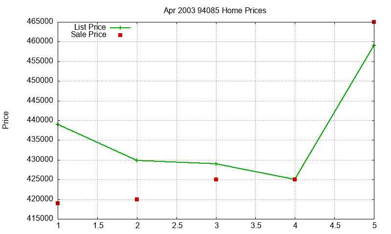 94085 Homes Just Sold 2003-04 94085 Homes Just Sold 2003-04