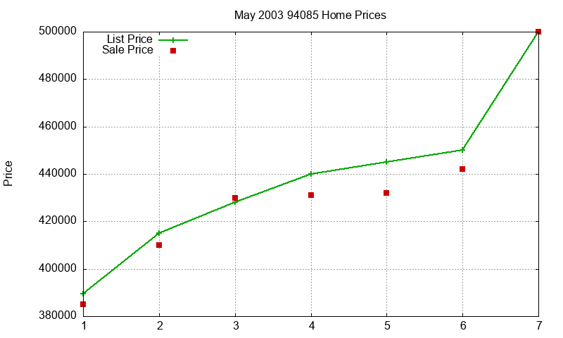 94085 Homes Just Sold 2003-05 94085 Homes Just Sold 2003-05
