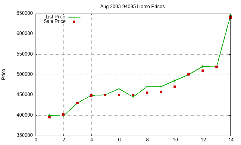 94085 Homes Just Sold 2003-08 94085 Homes Just Sold 2003-08