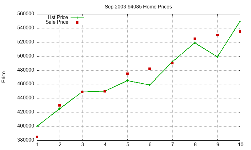 94085 Homes Just Sold 2003-09