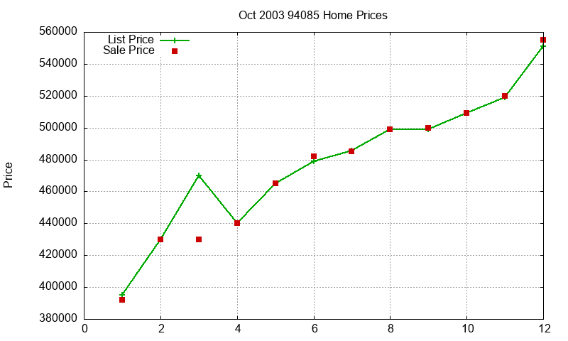 94085 Homes Just Sold 2003-10 94085 Homes Just Sold 2003-10