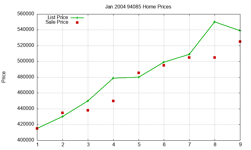 94085 Homes Just Sold 2004-01 94085 Homes Just Sold 2004-01