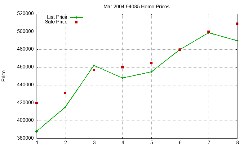 94085 Homes Just Sold 2004-03