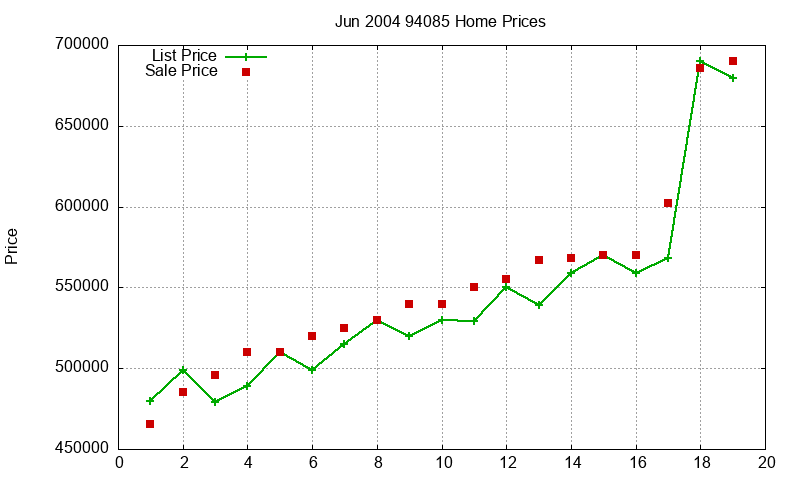 94085 Homes Just Sold 2004-06 94085 Homes Just Sold 2004-06