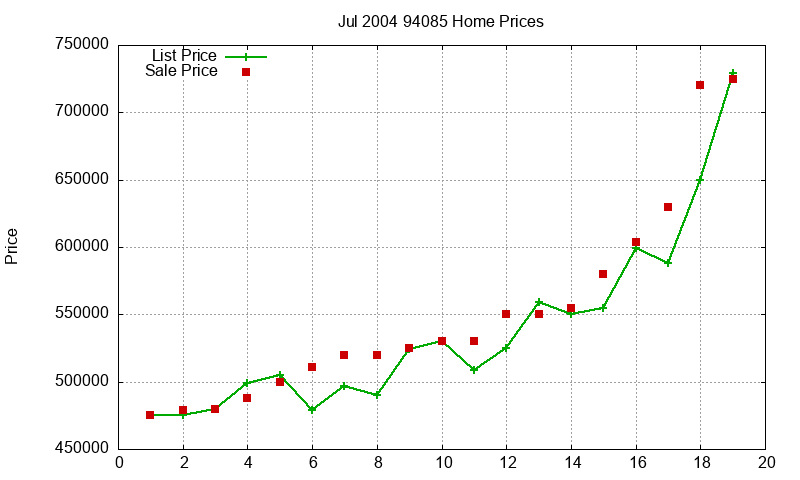 94085 Homes Just Sold 2004-07 94085 Homes Just Sold 2004-07