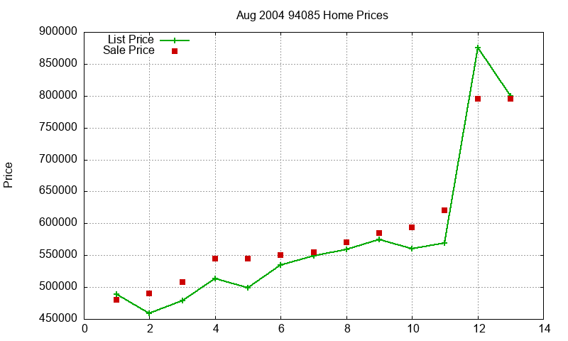 94085 Homes Just Sold 2004-08 94085 Homes Just Sold 2004-08