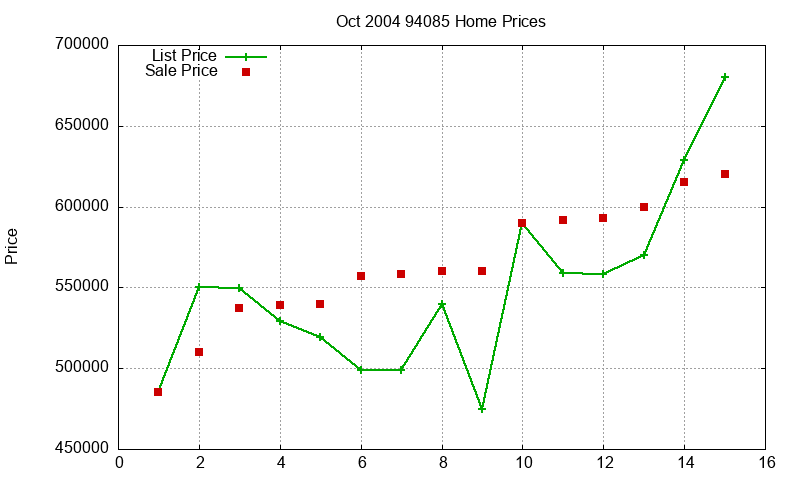 94085 Homes Just Sold 2004-10