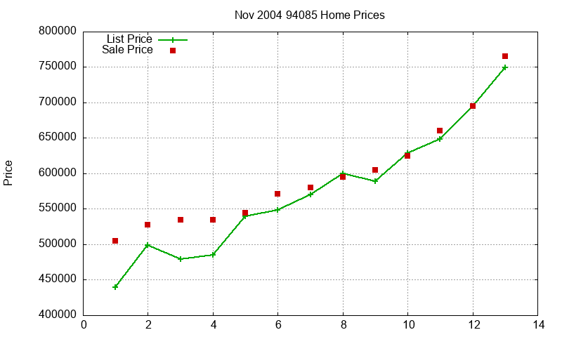 94085 Homes Just Sold 2004-11 94085 Homes Just Sold 2004-11