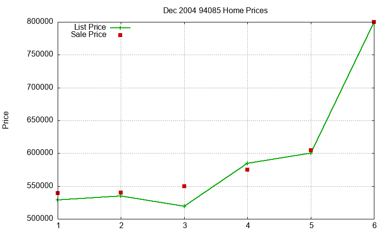 94085 Homes Just Sold 2004-12 94085 Homes Just Sold 2004-12