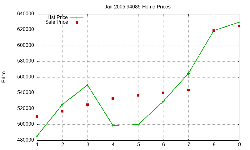 94085 Homes Just Sold 2005-01 94085 Homes Just Sold 2005-01