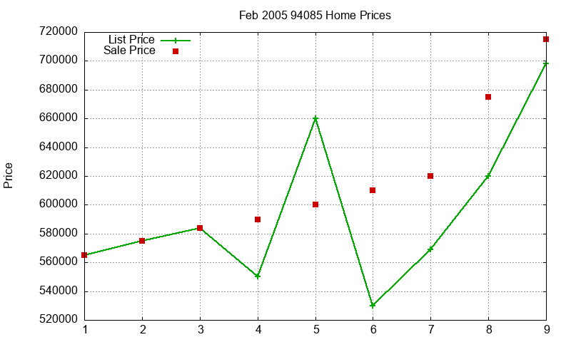 94085 Homes Just Sold 2005-02 94085 Homes Just Sold 2005-02
