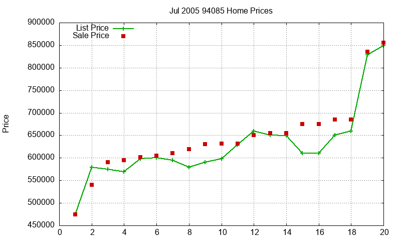 94085 Homes Just Sold 2005-07