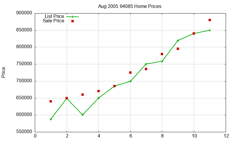 94085 Homes Just Sold 2005-08 94085 Homes Just Sold 2005-08
