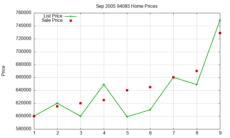 94085 Homes Just Sold 2005-09