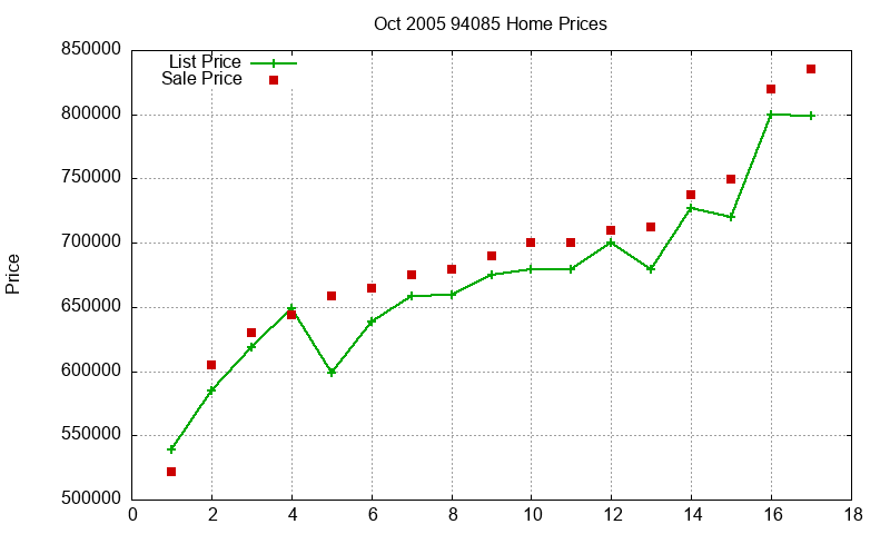 94085 Homes Just Sold 2005-10 94085 Homes Just Sold 2005-10