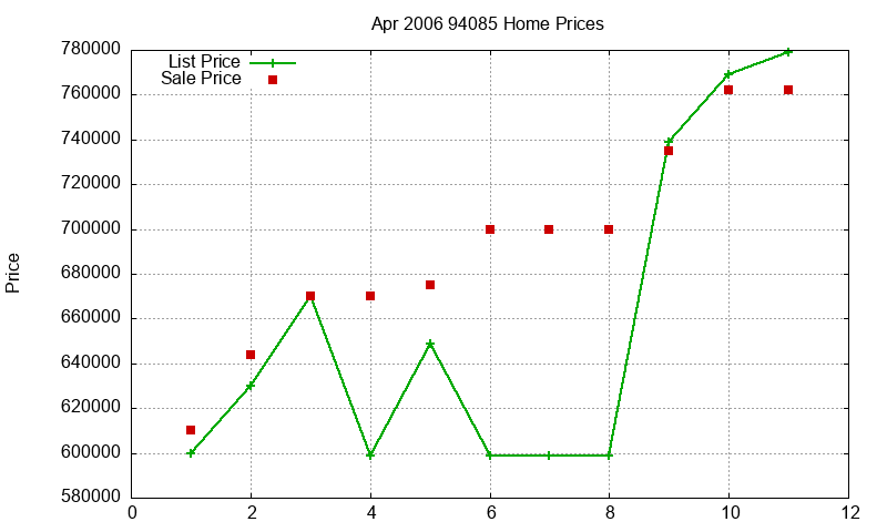 94085 Homes Just Sold 2006-04