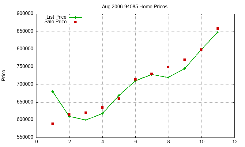 94085 Homes Just Sold 2006-08 94085 Homes Just Sold 2006-08