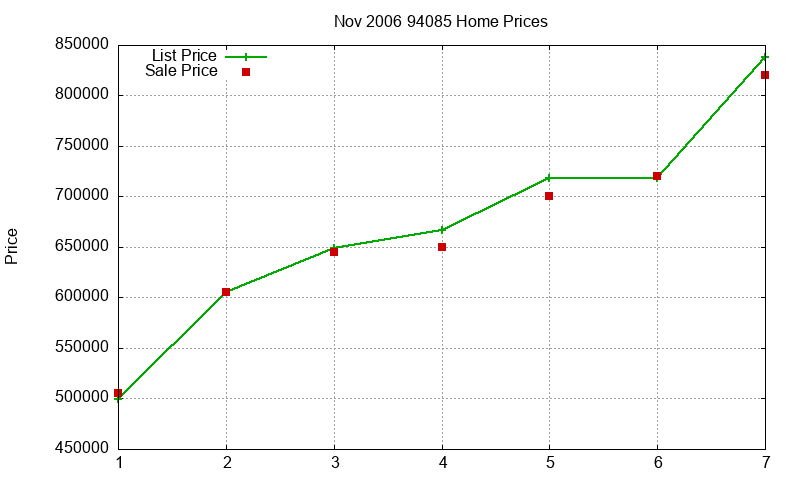 94085 Homes Just Sold 2006-11