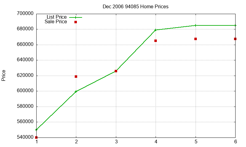 94085 Homes Just Sold 2006-12