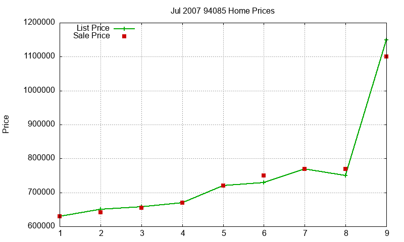94085 Homes Just Sold 2007-07