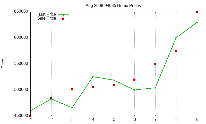 94085 Homes Just Sold 2008-08