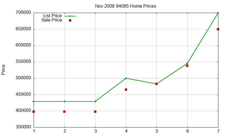94085 Homes Just Sold 2008-11