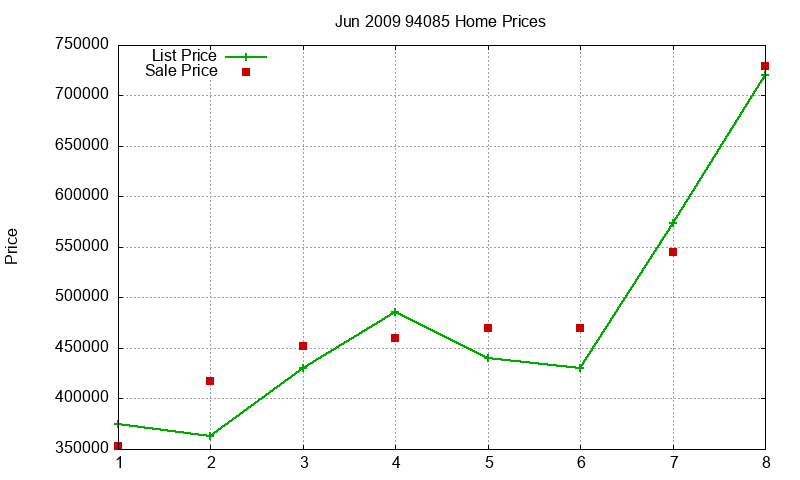 94085 Homes Just Sold 2009-06 94085 Homes Just Sold 2009-06