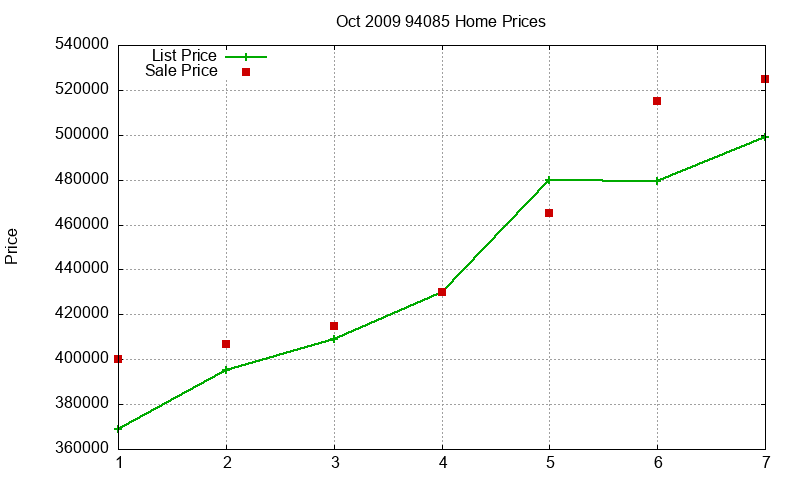 94085 Homes Just Sold 2009-10