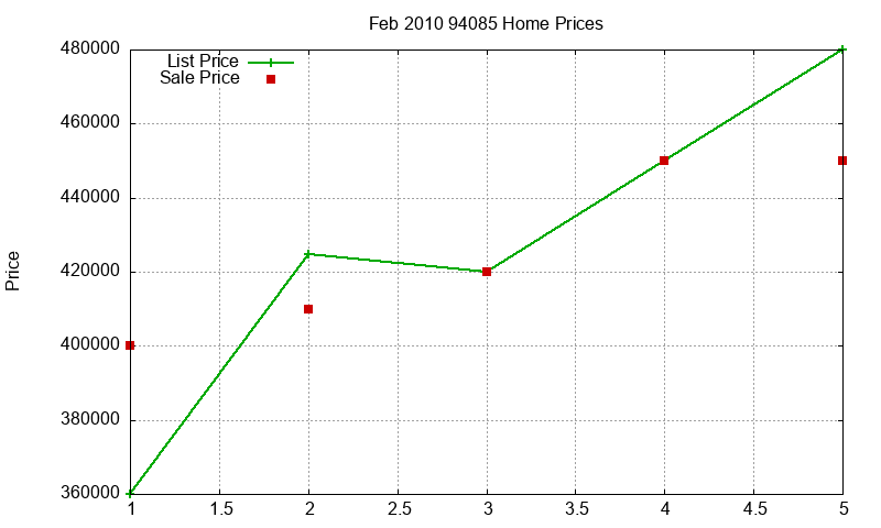 94085 Homes Just Sold 2010-02
