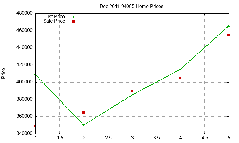 94085 Homes Just Sold 2011-12