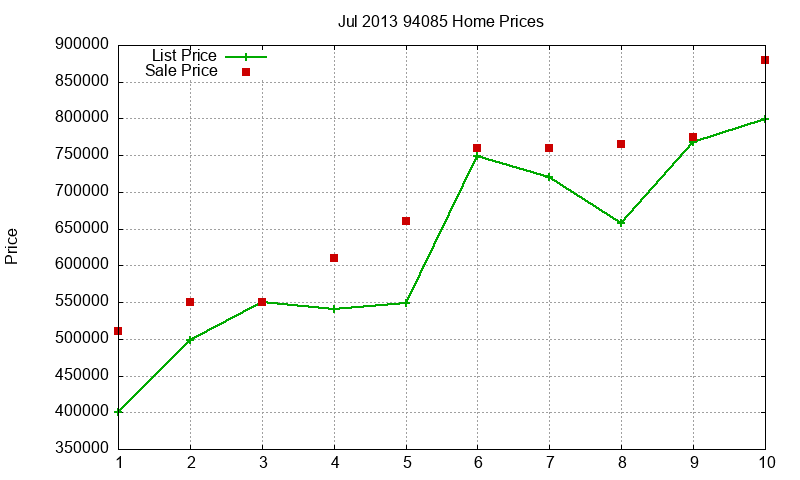 94085 Homes Just Sold 2013-07
