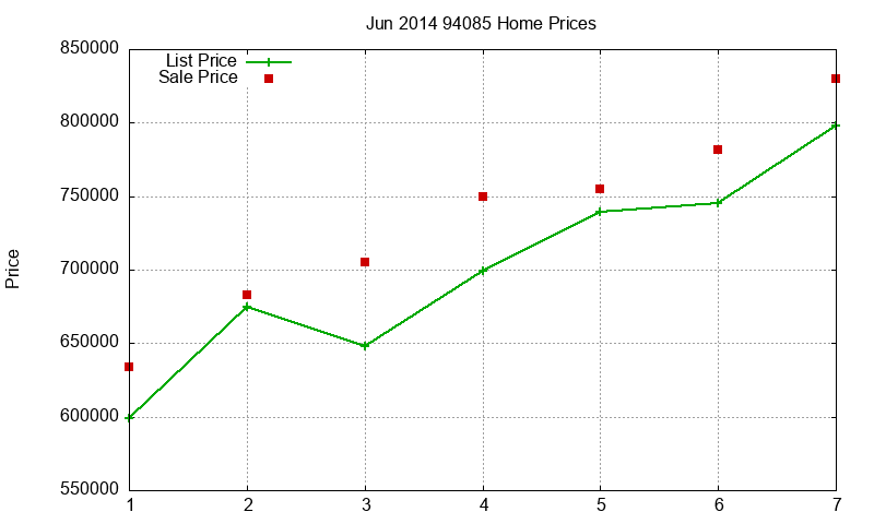 94085 Homes Just Sold 2014-06