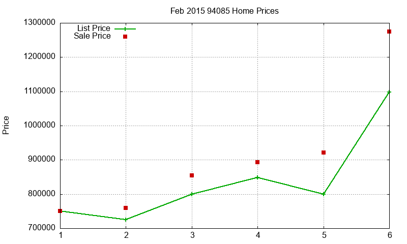94085 Homes Just Sold 2015-02 94085 Homes Just Sold 2015-02