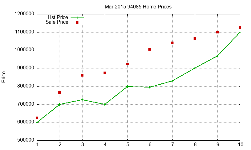 94085 Homes Just Sold 2015-03
