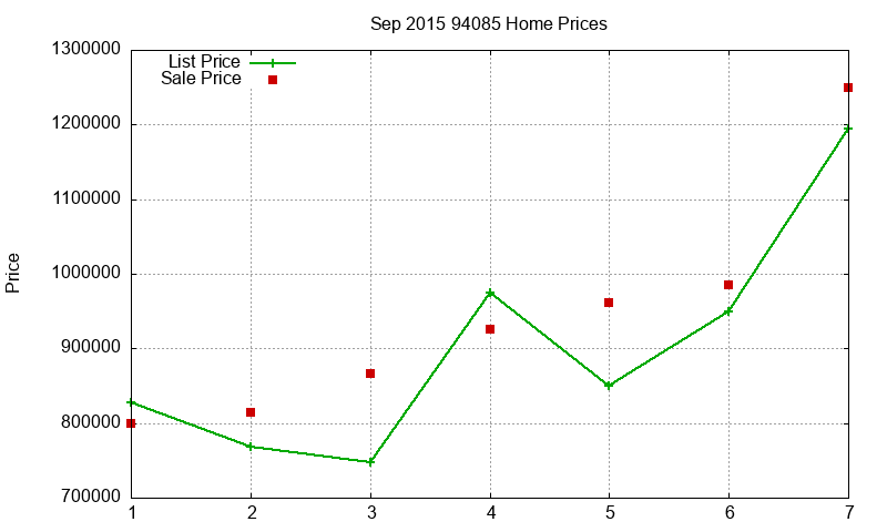 94085 Homes Just Sold 2015-09